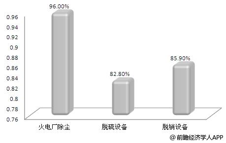 電力環保行業發展現狀分析 環保標準提升促進行